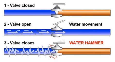 水垂作用|水錘作用:水錘作用（Water Hammer）,水錘作用過程,強度概算,實。